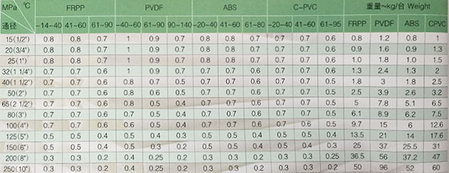 聚丙烯PP管與隔膜閥 博科管閥件的現(xiàn)貨供應(yīng)優(yōu)勢